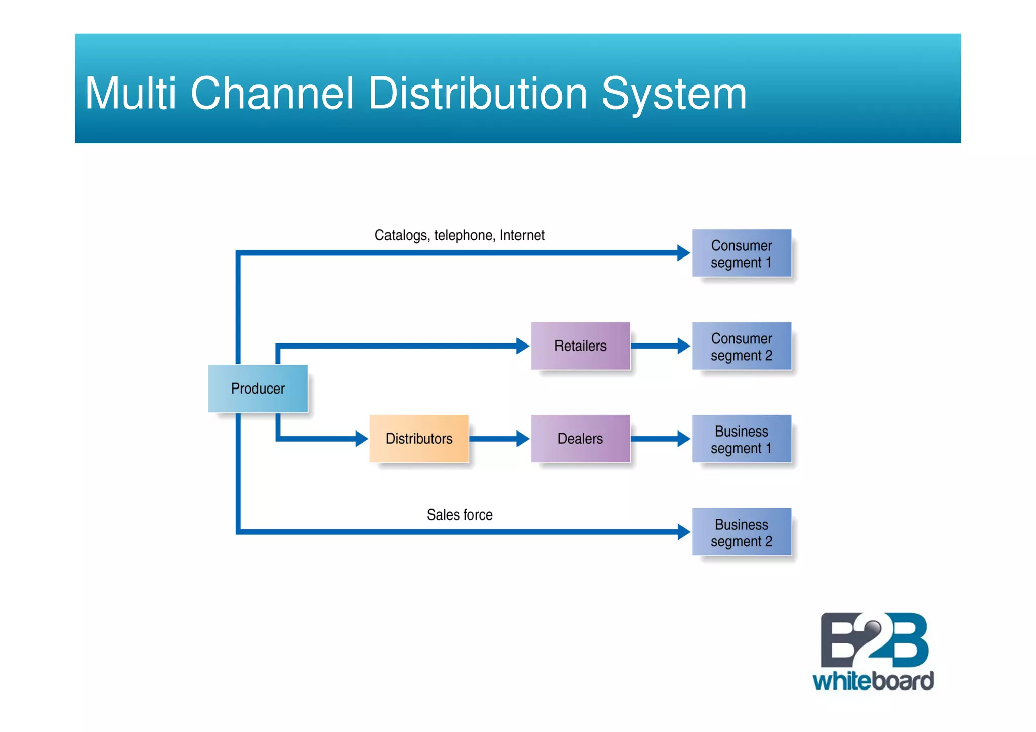 Multi Channel Distribution System
 