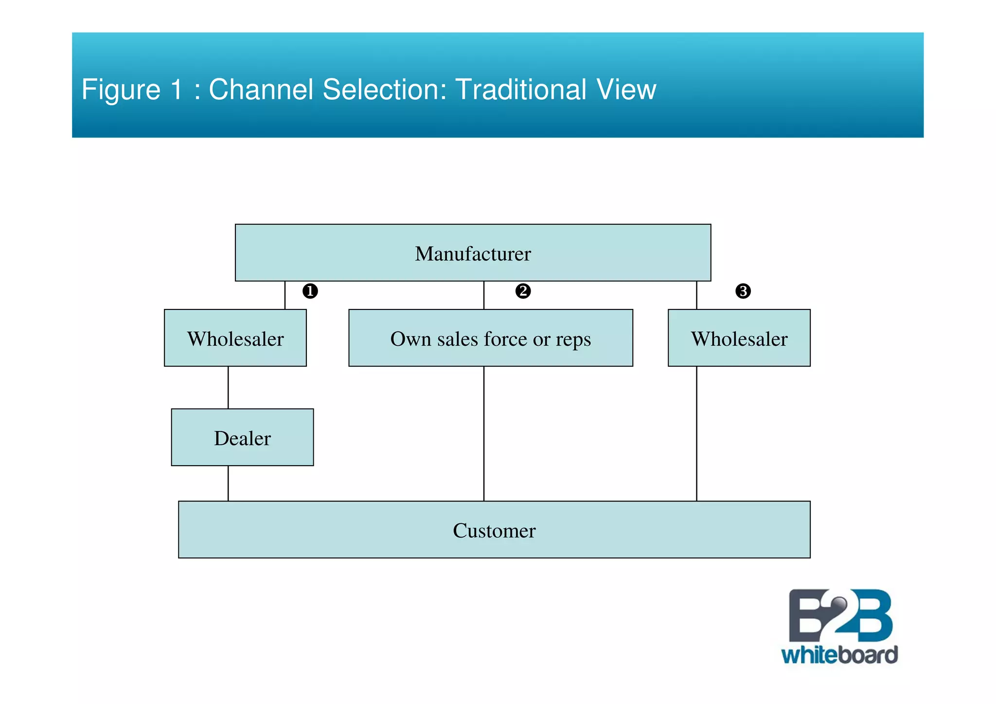 Figure 1 : Channel Selection: Traditional View




                          Manufacturer



        Wholesaler      Own sales force or reps   Wholesaler



          Dealer



                               Customer
 