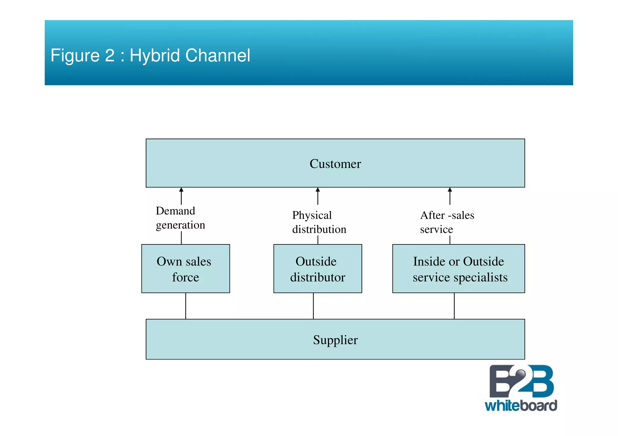 Figure 2 : Hybrid Channel




                               Customer


             Demand         Physical        After -sales
             generation     distribution    service

             Own sales       Outside       Inside or Outside
               force        distributor    service specialists



                                Supplier
 