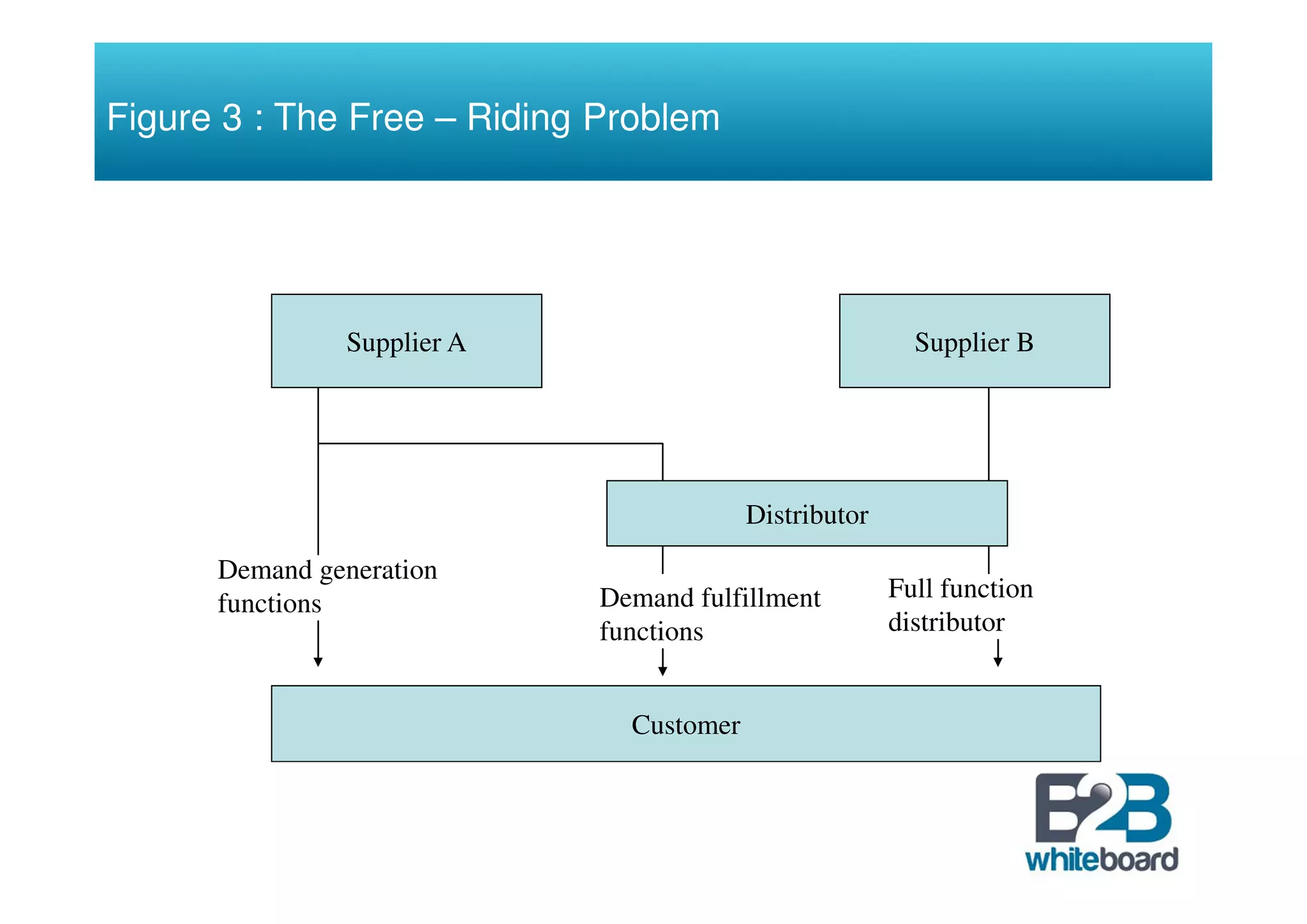Figure 3 : The Free – Riding Problem




               Supplier A                                Supplier B




                                         Distributor
      Demand generation
                            Demand fulfillment         Full function
      functions
                            functions                  distributor


                              Customer
 