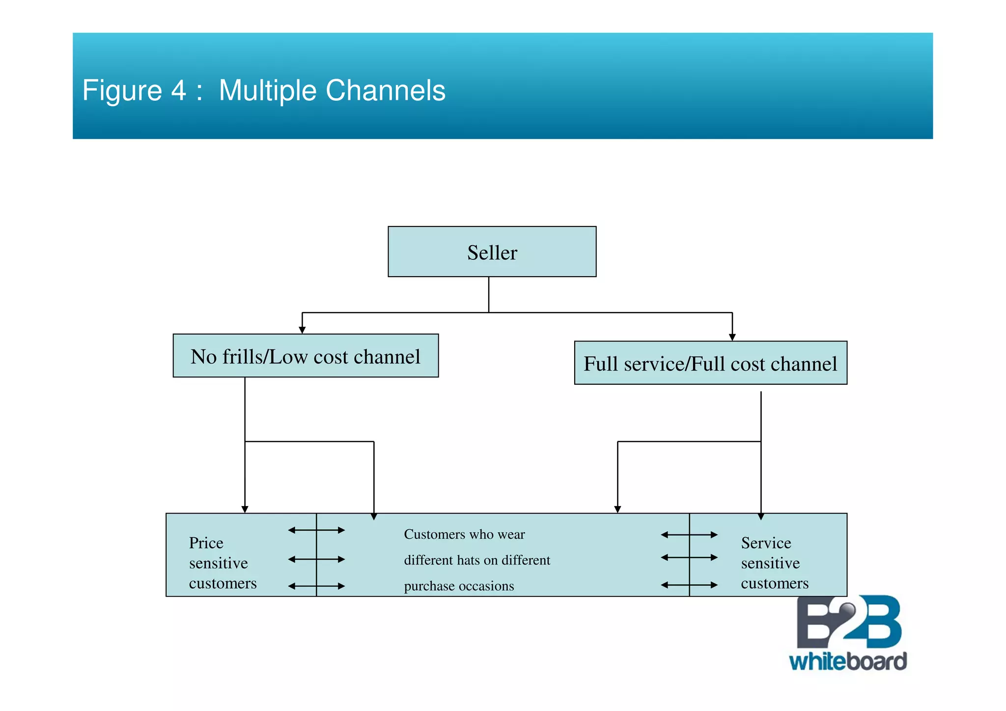 Figure 4 : Multiple Channels




                                           Seller



        No frills/Low cost channel                            Full service/Full cost channel




                                Customers who wear
        Price                                                                   Service
        sensitive               different hats on different                     sensitive
        customers               purchase occasions                              customers
 