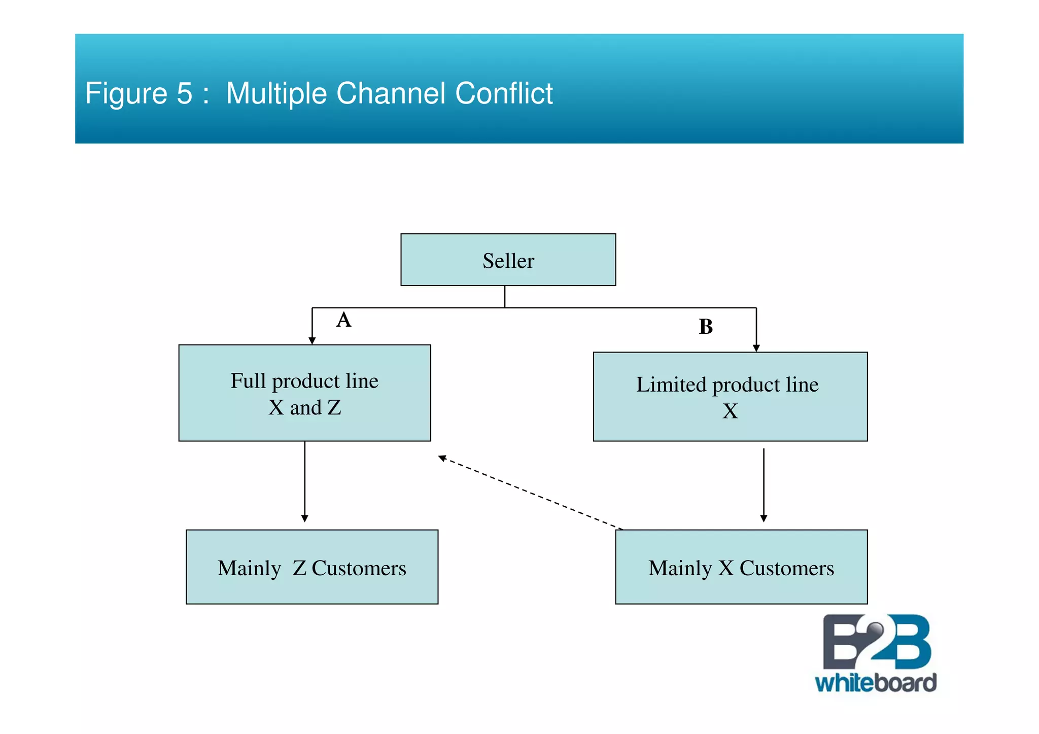 Figure 5 : Multiple Channel Conflict




                               Seller

                       Α                      B

           Full product line            Limited product line
               X and Z                           X




          Mainly Z Customers             Mainly X Customers
 