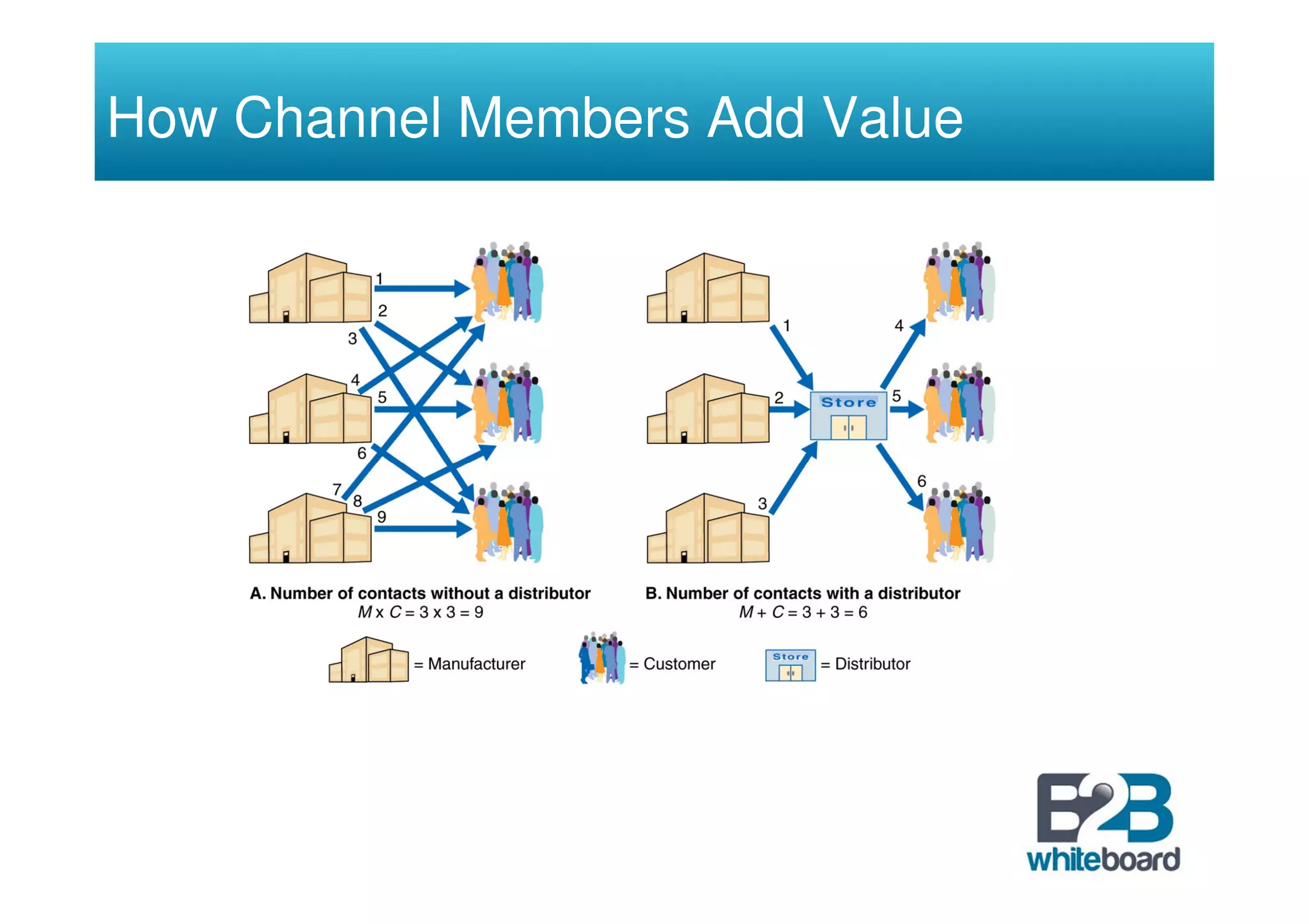 How Channel Members Add Value
 