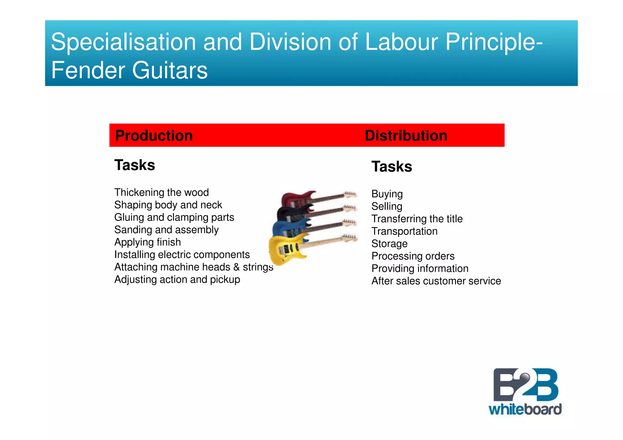 Specialisation and Division of Labour Principle-
Fender Guitars

      Production                          Distribution
      Tasks                               Tasks
      Thickening the wood                 Buying
      Shaping body and neck               Selling
      Gluing and clamping parts           Transferring the title
      Sanding and assembly                Transportation
      Applying finish                     Storage
      Installing electric components      Processing orders
      Attaching machine heads & strings   Providing information
      Adjusting action and pickup         After sales customer service
 