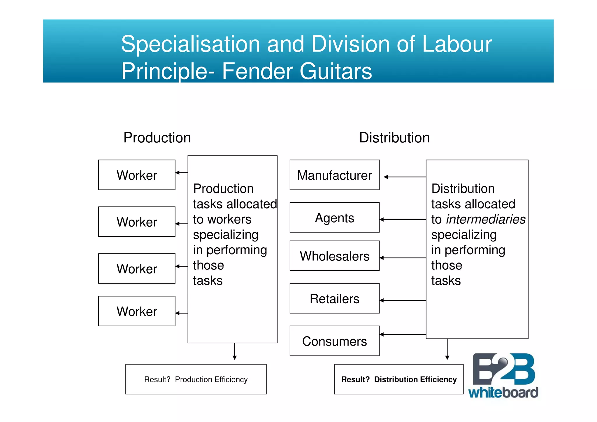 Specialisation and Division of Labour
Principle- Fender Guitars

 Production                                    Distribution

Worker                              Manufacturer
                 Production                                        Distribution
                 tasks allocated                                   tasks allocated
Worker           to workers           Agents                       to intermediaries
                 specializing                                      specializing
                 in performing                                     in performing
                                    Wholesalers
Worker           those                                             those
                 tasks                                             tasks
                                     Retailers
Worker

                                    Consumers

    Result? Production Efficiency          Result? Distribution Efficiency
 