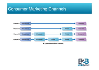 Consumer Marketing Channels
 