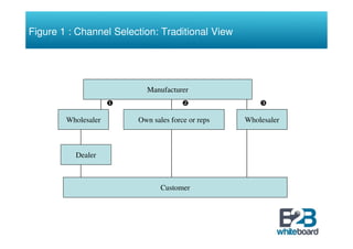 Figure 1 : Channel Selection: Traditional View




                          Manufacturer



        Wholesaler      Own s...