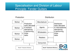 Specialisation and Division of Labour
Principle- Fender Guitars

 Production                                    Distributi...