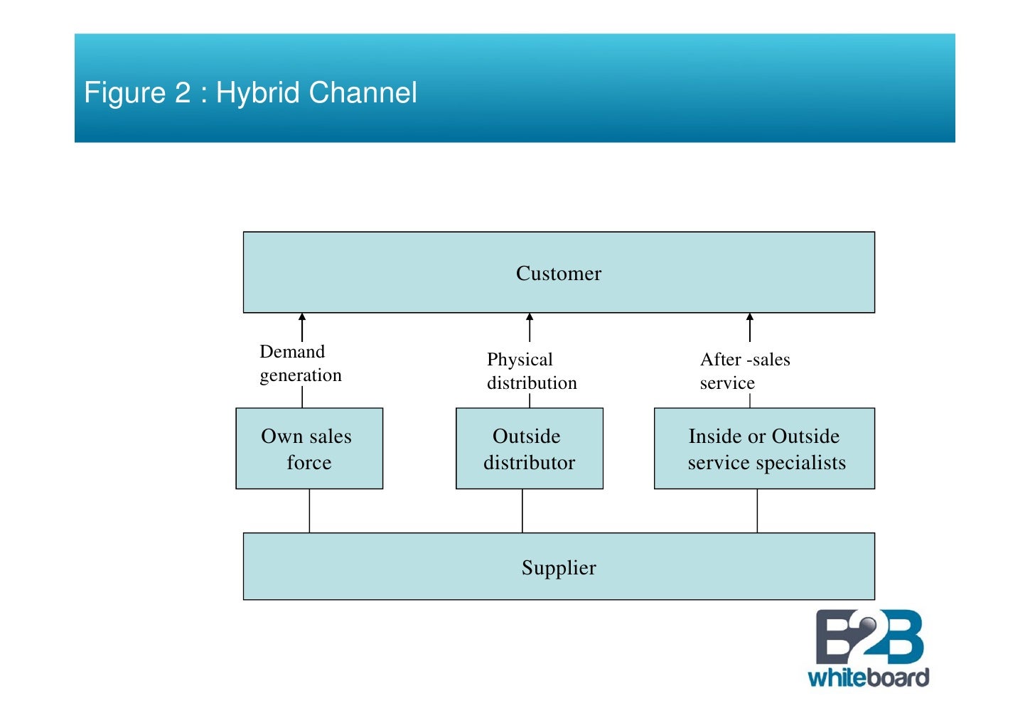 Marketing Channel Structure and Functions