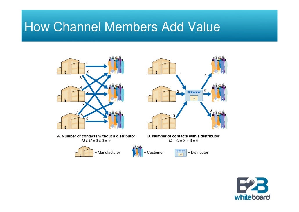 Marketing Channel Structure and Functions