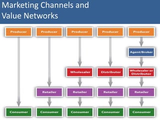 Marketing Channels and
Value Networks
 