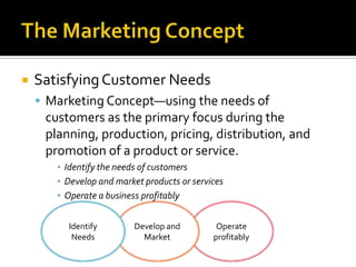 The Marketing ConceptSatisfying Customer NeedsMarketing Concept—using the needs of customers as the primary focus during the planning, production, pricing, distribution, and promotion of a product or service.Identify the needs of customersDevelop and market products or servicesOperate a business profitablyOperate profitablyDevelop and MarketIdentify Needs