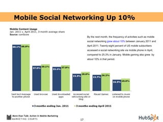 By the next month, the frequency of activities such as mobile social networking  grew about 10%  between January 2011 and ...