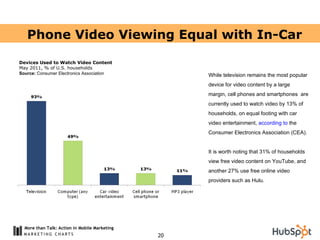 Phone Video Viewing Equal with In-Car Devices Used to Watch Video Content May 2011, % of U.S. households Source:  Consumer...