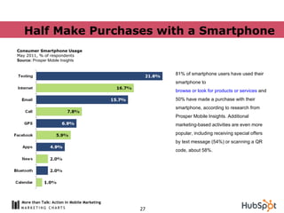 81% of smartphone users have used their smartphone to  browse or look for products or services  and 50% have made a purcha...