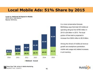 Local Mobile Ads: 51% Share by 2015 Local vs. National Ad Spend in Mobile 2010-2015, US$ billions Source:  BIA/Kelsey In a...