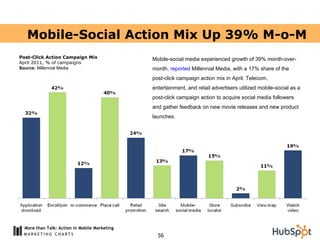 Mobile-social media experienced growth of 39% month-over-month,  reported  Millennial Media, with a 17% share of the post-...