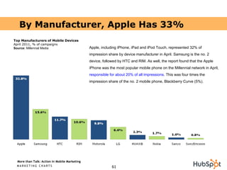 Apple, including iPhone, iPad and iPod Touch, represented 32% of impression share by device manufacturer in April. Samsung...