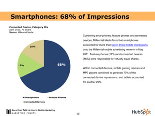 Smartphones: 68% of Impressions
Connected Device, Category Mix
April 2011, % share
Source: Millennial Media
                                                           Combining smartphones, feature phones and connected
                                                           devices, Millennial Media finds that smartphones
                                                           accounted for more than two in three mobile impressions
                   16%
                                                           onto the Millennial mobile advertising network in May
                                                           2011. Feature phones (17%) and connected devices
                                                           (16%) were responsible for virtually equal shares.

        16%                                    68%
                                                           Within connected devices, mobile gaming devices and
                                                           MP3 players combined to generate 70% of the
                                                           connected device impressions, and tablets accounted
                                                           for another 29%.




              Smartphones            Feature Phones

              Connected Devices



  More than Talk: Action in Mobile Marketing
                                                      10
 
