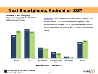 Next Smartphone, Android or iOS?
Desired OS of Next Smartphone
2010 v. 2011, % of consumers who plan to
purchase new smartphone                                  Nielsen data shows that Android has taken the lead on Apple iOS as
Source: The Nielsen Company
                                                         the most desired OS for consumers planning on getting a new
                                                         smartphone in the next year. 31% of consumers desire the Android
                                                         OS, narrowly beating the 30% who want iOS. About one-fifth remain
                             33%                         unsure.
                31%
                                     30%

        26%



                                                                                                             20%
                                                                                                       18%



                                                12%
                                                        11%

                                                                        7%
                                                                                6%

                                                                                          2%    1%

           Android                iOS           RIM BlackBerry        Microsoft Windows   Palm/WebOS    Not sure
                                                                            Mobile

                                               July-Sept. 2010          Jan.-Mar 2011


  More than Talk: Action in Mobile Marketing
                                                                 11
 
