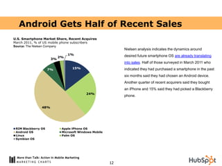 Android Gets Half of Recent Sales
U.S. Smartphone Market Share, Recent Acquires
March 2011, % of US mobile phone subscribers
Source: The Nielsen Company
                                                               Nielsen analysis indicates the dynamics around
                                   1%                          desired future smartphone OS are already translating
                            2%
                       3%
                                                               into sales. Half of those surveyed in March 2011 who
                     7%               15%                      indicated they had purchased a smartphone in the past
                                                               six months said they had chosen an Android device.
                                                               Another quarter of recent acquirers said they bought
                                                               an iPhone and 15% said they had picked a Blackberry
                                              24%
                                                               phone.


                 48%




 RIM Blackberry OS             Apple iPhone OS
 Android OS                    Microsoft Windows Mobile
 Linux                         Palm OS
 Symbian OS




 More than Talk: Action in Mobile Marketing
                                                          12
 