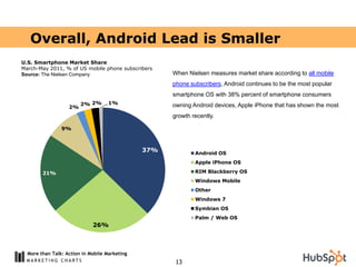 Overall, Android Lead is Smaller
U.S. Smartphone Market Share
March-May 2011, % of US mobile phone subscribers
Source: The Nielsen Company                          When Nielsen measures market share according to all mobile
                                                     phone subscribers, Android continues to be the most popular
                                                     smartphone OS with 38% percent of smartphone consumers
                        2% 2%       1%               owning Android devices, Apple iPhone that has shown the most
                   2%
                                                     growth recently.

                9%



                                               37%           Android OS
                                                             Apple iPhone OS

        21%                                                  RIM Blackberry OS
                                                             Windows Mobile
                                                             Other
                                                             Windows 7
                                                             Symbian OS
                                                             Palm / Web OS
                             26%



  More than Talk: Action in Mobile Marketing
                                                      13
 