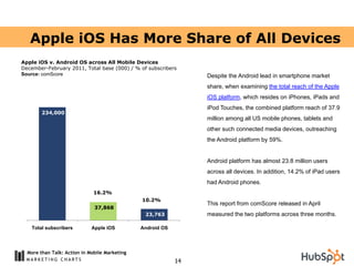 Apple iOS Has More Share of All Devices
Apple iOS v. Android OS across All Mobile Devices
December-February 2011, Total base (000) / % of subscribers
Source: comScore                                                 Despite the Android lead in smartphone market
                                                                 share, when examining the total reach of the Apple
                                                                 iOS platform, which resides on iPhones, iPads and
                                                                 iPod Touches, the combined platform reach of 37.9
        234,000
                                                                 million among all US mobile phones, tablets and
                                                                 other such connected media devices, outreaching
                                                                 the Android platform by 59%.


                                                                 Android platform has almost 23.8 million users
                                                                 across all devices. In addition, 14.2% of iPad users
                                                                 had Android phones.
                              16.2%
                                               10.2%
                                                                 This report from comScore released in April
                              37,868
                                                23,763           measured the two platforms across three months.

   Total subscribers         Apple iOS         Android OS




  More than Talk: Action in Mobile Marketing
                                                            14
 