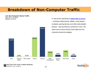 Breakdown of Non-Computer Traffic
U.S. Non-Computer Device Traffic
May 2011, % share
Source: comScore                                                              A new service reporting on digital traffic by device,
                                                                              – including mobile phones, tablets, music players,
                                                                              e-readers, gaming devices, and other web-enabled
                                                                              devices – was launched by comScore in June. The
                                                        35.6%
                                                                              report aims to show activity of all mobile and non-
                                                                              computer devices by category.



                                               23.5%
     21.8%




                                                                                                 7.8%
                                                                         6.7%
                                                                                     2.4%
                                                                                                             1.5%
                   0.6%        0.1%

       iPad       Android    Other tablet      iPhone   Android          Other      Feature    iPod Touch    Other
                   tablet                                              Smartphone    Phone



  More than Talk: Action in Mobile Marketing
                                                                  15
 