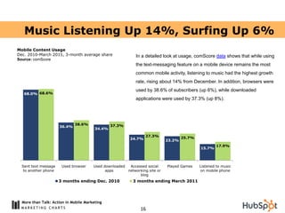 Music Listening Up 14%, Surfing Up 6%
Mobile Content Usage
Dec. 2010-March 2011, 3-month average share                 In a detailed look at usage, comScore data shows that while using
Source: comScore
                                                            the text-messaging feature on a mobile device remains the most
                                                            common mobile activity, listening to music had the highest growth
                                                            rate, rising about 14% from December. In addition, browsers were
                                                            used by 38.6% of subscribers (up 6%), while downloaded
   68.0% 68.6%
                                                            applications were used by 37.3% (up 8%).




                              38.6%             37.3%
                      36.4%
                                        34.4%

                                                                 27.3%              25.7%
                                                         24.7%              23.2%
                                                                                                     17.9%
                                                                                            15.7%




  Sent text message    Used browser    Used downloaded  Accessed social     Played Games    Listened to music
   to another phone                          apps      networking site or                   on mobile phone
                                                             blog
                      3 months ending Dec. 2010           3 months ending March 2011




  More than Talk: Action in Mobile Marketing
                                                              16
 