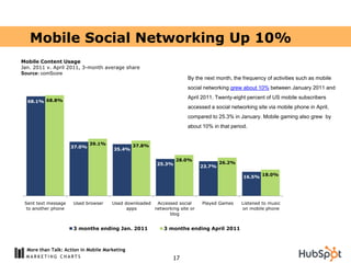 Mobile Social Networking Up 10%
Mobile Content Usage
Jan. 2011 v. April 2011, 3-month average share
Source: comScore
                                                                     By the next month, the frequency of activities such as mobile
                                                                     social networking grew about 10% between January 2011 and
                                                                     April 2011. Twenty-eight percent of US mobile subscribers
  68.1% 68.8%
                                                                     accessed a social networking site via mobile phone in April,
                                                                     compared to 25.3% in January. Mobile gaming also grew by
                                                                     about 10% in that period.


                             39.1%             37.8%
                     37.0%
                                       35.4%

                                                                28.0%
                                                        25.3%                      26.2%
                                                                           23.7%

                                                                                            16.5% 18.0%




 Sent text message   Used browser     Used downloaded  Accessed social     Played Games    Listened to music
  to another phone                          apps      networking site or                   on mobile phone
                                                            blog


                     3 months ending Jan. 2011             3 months ending April 2011



  More than Talk: Action in Mobile Marketing
                                                               17
 