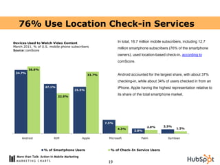 76% Use Location Check-in Services

Devices Used to Watch Video Content                               In total, 16.7 million mobile subscribers, including 12.7
March 2011, % of U.S. mobile phone subscribers
                                                                  million smartphone subscribers (76% of the smartphone
Source: comScore
                                                                  owners), used location-based check-in, according to
                                                                  comScore.

         36.6%
 34.7%
                                                  33.7%           Android accounted for the largest share, with about 37%
                                                                  checking-in, while about 34% of users checked in from an
                     27.1%                                        iPhone. Apple having the highest representation relative to
                                         25.5%
                                                                  its share of the total smartphone market.
                             22.0%




                                                          7.5%
                                                                                     2.0%      2.3%
                                                                  4.3%                                  1.2%
                                                                            2.8%

     Android               RIM                 Apple        Microsoft            Palm             Symbian



                    % of Smartphone Users                    % of Check-In Service Users

  More than Talk: Action in Mobile Marketing
                                                           19
 