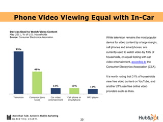 Phone Video Viewing Equal with In-Car

Devices Used to Watch Video Content
May 2011, % of U.S. households
Source: Consumer Electronics Association                                         While television remains the most popular
                                                                                 device for video content by a large margin,
                                                                                 cell phones and smartphones are
     93%
                                                                                 currently used to watch video by 13% of
                                                                                 households, on equal footing with car
                                                                                 video entertainment, according to the
                                                                                 Consumer Electronics Association (CEA).
                      49%


                                                                                 It is worth noting that 31% of households
                                                                                 view free video content on YouTube, and
                                       13%            13%             11%        another 27% use free online video
                                                                                 providers such as Hulu.

   Television    Computer (any       Car video     Cell phone or    MP3 player
                    type)          entertainment   smartphone




  More than Talk: Action in Mobile Marketing
                                                               20
 
