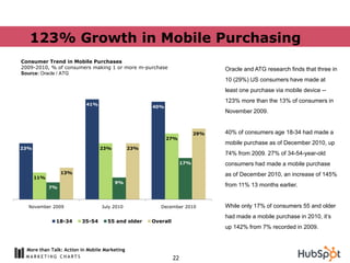 123% Growth in Mobile Purchasing
Consumer Trend in Mobile Purchases
2009-2010, % of consumers making 1 or more m-purchase                           Oracle and ATG research finds that three in
Source: Oracle / ATG
                                                                                10 (29%) US consumers have made at
                                                                                least one purchase via mobile device --
                                                                                123% more than the 13% of consumers in
                           41%
                                                     40%
                                                                                November 2009.


                                                                          29%   40% of consumers age 18-34 had made a
                                                           27%
                                                                                mobile purchase as of December 2010, up
23%                              23%           23%
                                                                                74% from 2009. 27% of 34-54-year-old
                                                                    17%         consumers had made a mobile purchase
                 13%                                                            as of December 2010, an increase of 145%
      11%
                                       9%
            7%
                                                                                from 11% 13 months earlier.


  November 2009                   July 2010             December 2010           While only 17% of consumers 55 and older
                                                                                had made a mobile purchase in 2010, it‟s
              18-34      35-54      55 and older     Overall
                                                                                up 142% from 7% recorded in 2009.


  More than Talk: Action in Mobile Marketing
                                                               22
 
