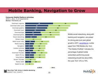 Mobile Banking, Navigation to Grow
Consumer Mobile Platform Activities
2010 v. 2011, % of respondents
Source: TNS Mobile Life

        Download ringtones                               29                                      26

      Download caller tunes                         24                                      23

         Download graphics                          23                                     22

           Download music                          21                                 22

            Download apps                     16                          20

           Download games                     17                          19                          Mobile social networking, along with
          Social networking              12                         19                                banking and navigation, are poised
              Stream music                    17
                                                                                                      for strong year-over-year global
         Watch social video          10                        15

             Mobile banking          9                        14                                      growth in 2011, according to a white
                 Navigation          8                   13                                           paper from TNS Mobile Life. from
           Location services         9                    12
                                                                                                      “The Holistic Portfolio” indicates the
                   Blogging          8                   12

         Download TV/video               11                    12
                                                                                                      percentage of global mobile
              Watch TV live          9                    12                                          subscribers performing social
              Subscriptions          9                    12
                                                                                                      networking should rise about 58%
           Stream TV/video               11

               Mobile wallet     6                 10
                                                                                                      this year, from 12% to 19%.
             Speech to text          9


                                                         2010                  2011

  More than Talk: Action in Mobile Marketing
                                                                         23
 