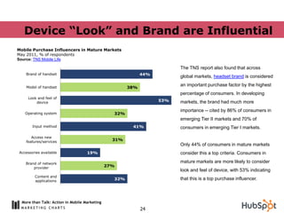 Device “Look” and Brand are Influential
Mobile Purchase Influencers in Mature Markets
May 2011, % of respondents
Source: TNS Mobile Life

                                                                         The TNS report also found that across
    Brand of handset                                         44%
                                                                         global markets, headset brand is considered
                                                                         an important purchase factor by the highest
    Model of handset                                   38%
                                                                         percentage of consumers. In developing
     Look and feel of
         device
                                                                   53%   markets, the brand had much more
                                                                         importance -- cited by 86% of consumers in
   Operating system                              32%
                                                                         emerging Tier II markets and 70% of
       Input method                                     41%              consumers in emerging Tier I markets.

       Access new
    features/services
                                                 31%
                                                                         Only 44% of consumers in mature markets
Accessories available               19%                                  consider this a top criteria. Consumers in

    Brand of network                                                     mature markets are more likely to consider
        provider
                                               27%
                                                                         look and feel of device, with 53% indicating
        Content and
        applications
                                                 32%                     that this is a top purchase influencer.



  More than Talk: Action in Mobile Marketing
                                                             24
 