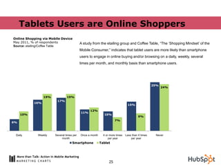 Tablets Users are Online Shoppers
Online Shopping via Mobile Device
May 2011, % of respondents                     A study from the etailing group and Coffee Table, “The „Shopping Mindset‟ of the
Source: etailing/Coffee Table
                                               Mobile Consumer,” indicates that tablet users are more likely than smartphone
                                               users to engage in online buying and/or browsing on a daily, weekly, several
                                               times per month, and monthly basis than smartphone users.




                                                                                                      25%
                                                                                                            24%


                   19%              19%
                             17%
             16%
                                                                                   15%

                                                     12%
                                               11%
     10%                                                        10%
                                                                                            9%
                                                                         7%
6%



 Daily          Weekly     Several times per   Once a month     4 or more times   Less than 4 times    Never
                                month                               per year          per year
                                        Smartphone            Tablet



  More than Talk: Action in Mobile Marketing
                                                                    25
 
