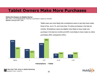 Tablet Owners Make More Purchases
Online Purchases via Mobile Device
May 2011, % of respondents making a purchase in past six months
Source: etailing/Coffee Table

                                                   Tablet users are more likely than smartphone users to say they have made
                                                   three to five, six to 10, and more than 10 online purchases in the last six
                                                   months. Smartphone users are slightly more likely to have made one
                                                   purchase in the last six months and 64% more likely to have made no online
                                                   purchases (36% compared to 22%).


                                                         39%
       36%

                                                  30%


               22%
                             18%
                                       15%
                                                                              12%                  12%
                                                                        9%
                                                                                            7%


           None                    1                  2-5                 6-10                  >10

                                               Smartphone      Tablet



  More than Talk: Action in Mobile Marketing
                                                             26
 
