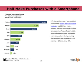 Half Make Purchases with a Smartphone
 Consumer Smartphone Usage
 May 2011, % of respondents
 Source: Prosper Mobile Insights


                                                                  81% of smartphone users have used their
  Texting                                                 21.6%
                                                                  smartphone to browse or look for products
 Internet                                        16.7%            or services and 50% have made a

   Email                                        15.7%             purchase with their smartphone, according
                                                                  to research from Prosper Mobile Insights.
     Call                  7.8%
                                                                  Additional marketing-based activities are
    GPS                 6.9%                                      even more popular, including receiving
                                                                  special offers by text message (54%) or
Facebook             5.9%
                                                                  scanning a QR code, about 58%.
    Apps          4.9%

   News           2.0%

Bluetooth         2.0%

Calendar      1.0%



   More than Talk: Action in Mobile Marketing
                                                         27
 