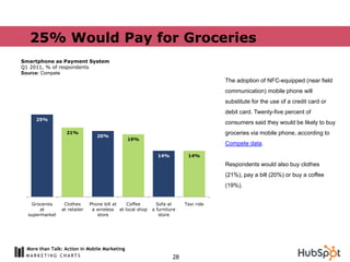 25% Would Pay for Groceries
Smartphone as Payment System
Q1 2011, % of respondents
Source: Compete
                                                                                    The adoption of NFC-equipped (near field
                                                                                    communication) mobile phone will
                                                                                    substitute for the use of a credit card or
                                                                                    debit card. Twenty-five percent of
     25%
                                                                                    consumers said they would be likely to buy
                  21%                                                               groceries via mobile phone, according to
                                 20%
                                              19%
                                                                                    Compete data.

                                                            14%          14%

                                                                                    Respondents would also buy clothes
                                                                                    (21%), pay a bill (20%) or buy a coffee
                                                                                    (19%).


   Groceries     Clothes      Phone bill at   Coffee        Sofa at     Taxi ride
       at       at retailer    a wireless at local shop   a furniture
  supermarket                    store                       store




 More than Talk: Action in Mobile Marketing
                                                                   28
 