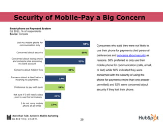 Security of Mobile-Pay a Big Concern
Smartphone as Payment System
Q1 2011, % of respondents
Source: Compete


     Use my mobile phone for
                                                            58%
       communication only                                         Consumers who said they were not likely to
                                                                  use their phone for payments cited personal
     Concerned about security                              56%
                                                                  preferences and concerns about security as
 Concerned about losing phone
  and someone else accessing                              52%     reasons. 58% preferred to only use their
       my bank account
                                                                  mobile phone for communication (calls, email,
   Concerns about hidden fees                       39%           or text) while 56% indicated they were
                                                                  concerned with the security of using the
Concerns about a dead battery
                                              27%
   meaning no payments                                            phone for payments (more than one answer
                                                                  permitted) and 52% were concerned about
   Preference to pay with cash                26%
                                                                  security if they lost their phone.
  Not sure if I will need a data
                                       21%
   plan to use the technology


         I do not carry mobile
                                    17%
           phone at all times



 More than Talk: Action in Mobile Marketing
                                                           29
 