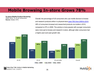 Mobile Browsing In-store Grows 78%
In-store Mobile Product Browsing
2009-2010, % of US consumers                   Overall, the percentage of US consumers who use mobile devices to browse
Source: Oracle / ATG
                                               and research products while in a physical store grew 78% from 2009 to 2010.
                                               48% of consumers browsed and researched products via mobile in 2010,
                                               compared to 27% in 2009. The activity is more popular with younger consumers
                                               were more apt to browse and research in-store, although older consumers had
                                               a higher year-over-year growth rate.
                          60%
                 55%

                                                                                                                 48%
                                                           44%
       41%
                                                39%
                                                                                           36%          37%

                                                                                                 27%
                                       23%                                     22%
                                                                      19%




                 18-34                          35-54                       55 and older               Overall

                                               Nov. 2009    July 2010       Dec. 2010


  More than Talk: Action in Mobile Marketing
                                                                 30
 