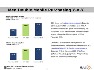 Men Double Mobile Purchasing Y-o-Y
Mobile Purchases by Men
2009-2010, % of men making 1 or more m-purchase
Source: Oracle / ATG

                                                                    32% of men had made a mobile purchase in December
                                                   32%
                            29%                                     2010, double the 16% who had done so in 2009. A
                                                                    substantial portion of this growth had occurred by July
        16%
                                                                    2010, when 29% of men had made a mobile purchase.
                                                                    in-store in December 2010, compared to 27% in

   November 2009           July 2010           December 2010
                                                                    November 2009.


 Mobile Browsing by Men                                             Oracle/ATG found that men actually browsed and
 Source: Oracle / ATG
                                                                    researched products via mobile device while in-store at a
                                                                    rate slightly higher (51%) than the overall average in
                                                   51%
                            45%                                     December 2010. In November 2009, 30% of men

        30%                                                         performed this activity, giving them a 70% growth rate
                                                                    about 10% below the overall average.


   November 2009           July 2010           December 2010


  More than Talk: Action in Mobile Marketing
                                                               32
 