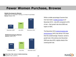 Fewer Women Purchase, Browse
Mobile Purchases by Women
2009-2010, % of women making 1 or more m-purchase
Source: Oracle / ATG
                                                                     While a smaller percentage of women than
                                                   26%               men had made a mobile purchase as of
                                                                     December 2010 – only 26% compared to 32%
                            16%
                                                                     of men -- their growth rate since 2009 was
        10%
                                                                     higher at 160%.

   November 2009           July 2010           December 2010
                                                                     The December 2010 in-store browsing rate
                                                                     among women (44%) was almost 10% lower
 Mobile Browsing by Women
 Source: Oracle / ATG                                                than the overall average. However, women‟s
                                                                     growth rate in this activity since November
                                                    44%
                                                                     2009 was about 83%, slightly ahead of the

                              30%                                    overall growth rate.
         24%




     November 2009          July 2010           December 2010


  More than Talk: Action in Mobile Marketing
                                                                33
 