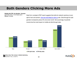 Both Genders Clicking More Ads
Mobile Ad CTR, by Gender, Income
April-May 2011, % of total users Data from Jumptap‟s STAT report suggests that while its network reaches an even
Source: Jumptap
                                          split of men and women, men are more likely to click on ads. Click-through for both
                                          genders increased by about 5% since last month. Not surprisingly, household
                                          income has the most impact on mobile ad click-through rates.


                                                                                                 1.01%



                                                                                         0.83%




                0.50%
        0.47%

                                                               0.37%
                                                                        0.32%
                                     0.29% 0.31%




             Male                        Female                    Under $50K               Over $50K

                                           CTR April data   CTR May data


  More than Talk: Action in Mobile Marketing
                                                              34
 