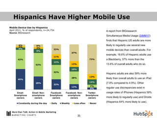 Hispanics Have Higher Mobile Use
Mobile Device Use by Hispanics
April 2011, % of respondents, n=24,754                                             A report from BIGresearch
Source: BIGresearch
                                                                                   Simultaneous Media Usage (SIMM17)
                                                                                   finds that Hispanic US adults are more
        4%               6%                                                        likely to regularly use several new
        3%
        5%               4%
                                         22%                                       mobile devices than overall adults. For
                         9%
                                                        37%
                                                                                   example, 18.6% of Hispanic adults use
                                         11%
       42%                                                              73%        a Blackberry, 37% more than the
                                         13%
                        52%                             13%                        13.6% of overall adults who do so.
                                                        10%
                                         32%
                                                                                   Hispanic adults are also 59% more
                                                                        13%
                                                        28%                        likely than overall adults to use an iPad
       45%
                        29%                                             13%        (7.8% compared to 4.9%). Other
                                         23%
                                                        12%              7%
                                                                         5%        regular use discrepancies exist in
     Email:          Email: Non-       Facebook:   Facebook: Non-      Twitter:    usage rates of iPhones (Hispanics 59%
   Smartphone        smartphone       Smartphone     smartphone       Smartphone
     owners            owners           owners         owners           owners     more likely to regularly use) and Droids
                                                                                   (Hispanics 64% more likely to use).
        Constantly during the day      Daily   Weekly    Less often      Never



  More than Talk: Action in Mobile Marketing
                                                              35
 