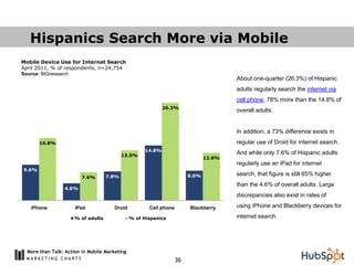 Hispanics Search More via Mobile
Mobile Device Use for Internet Search
April 2011, % of respondents, n=24,754
Source: BIGresearch
                                                                                       About one-quarter (26.3%) of Hispanic
                                                                                       adults regularly search the internet via
                                                                                       cell phone, 78% more than the 14.8% of
                                                             26.3%
                                                                                       overall adults.


                                                                                       In addition, a 73% difference exists in
       16.8%                                                                           regular use of Droid for internet search.
                                                     14.8%
                                           13.5%
                                                                                       And while only 7.6% of Hispanic adults
                                                                               12.8%
                                                                                       regularly use an iPad for internet
9.6%
                                    7.8%                                8.0%           search, that figure is still 65% higher
                         7.6%
                                                                                       than the 4.6% of overall adults. Large
                 4.6%
                                                                                       discrepancies also exist in rates of

   iPhone             iPad             Droid          Cell phone        Blackberry     using iPhone and Blackberry devices for

                      % of adults              % of Hispanics                          internet search.




  More than Talk: Action in Mobile Marketing
                                                                   36
 