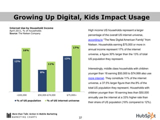 Growing Up Digital, Kids Impact Usage
Internet Use by Household Income
April 2011, % of households                                     High income US households represent a larger
Source: The Nielsen Company
                                                                percentage of the overall US internet universe,
                                                                according to “The New Digital American Family” from
                                                                Nielsen. Households earning $75,000 or more in
                                                     17%
           16%                                                  annual income represent 17% of the internet
                                                                universe, a figure 30% larger than the 13% of total
                                              13%               US population they represent.
   12%
                                  11%

                                                                Interestingly, middle class households with children
                           8%
                                                                younger than 18 earning $50,000 to $74,999 also use
                                                                more internet. They constitute 11% of the internet
                                                                universe, a 37.5% larger figure than the 8% of the
                                                                total US population they represent. Households with
                                                                children younger than 18 earning less than $50,000
     <$50,000            $50,000-$74,000        $75,000+
                                                                annually use the internet at a 33% higher rate than
     % of US population          % of US internet universe
                                                                their share of US population (16% compared to 12%).



 More than Talk: Action in Mobile Marketing
                                                           37
 