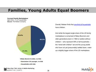 Families, Young Adults Equal Boomers
Current Family Marketplace
April 2011, % of households
Source: The Nielsen Company

                                                            Overall, Nielsen finds that one-third of households
                                                            have children.


                                                            And while the largest single share of the US family
                33.6%
                                                            marketplace is comprised of Baby Boomers and

                                               49.3%        older generations (born in 1964 or earlier) without
                                                            children -- who represent 49% of all households –
                                                            the “wired with children” set and the young adults
                                                            who have not yet (presumably) settled down, make

                       17.2%                                up a slightly bigger share of the US marketplace.




                     Baby Boomer & older, no kids

                     Generation X & younger, no kids

                     Households with kids


More than Talk: Action in Mobile Marketing
                                                       38
 