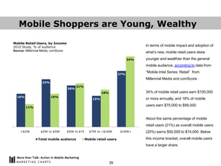 Mobile Shoppers are Young, Wealthy

Mobile Retail Users, by Income
2010 Study, % of audience                                                            In terms of mobile impact and adoption of
Source: Millennial Media, comScore
                                                                                     what‟s new, mobile retail users skew
                                                                               34%   younger and wealthier than the general
                                                                                     mobile audience, according to data from
                                                                                     “Mobile Intel Series: Retail” from
                                                                         27%
                                                                                     Millennial Media and comScore.
                   23%
                                           21%
                                     20%
                                                             18%                     34% of mobile retail users earn $100,000
  16%                    16%
                                                       15%                           or more annually, and 18% of mobile
                                                                                     users earn $75,000 to $99,000.
        11%



                                                                                     About the same percentage of mobile
                                                                                     retail users (21%) as overall mobile users
    <$25K         $25K to $50K       $50K to $75     $75K to <$100K       $100K+     (20%) earns $50,000 to $74,000. Below
                Total mobile audience              Mobile retail users               this income bracket, overall mobile users
                                                                                     have a larger share.


  More than Talk: Action in Mobile Marketing
                                                                   39
 