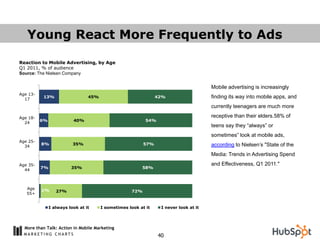 Young React More Frequently to Ads

Reaction to Mobile Advertising, by Age
Q1 2011, % of audience
Source: The Nielsen Company


                                                                                       Mobile advertising is increasingly
Age 13-
          13%                    45%                            42%                    finding its way into mobile apps, and
  17
                                                                                       currently teenagers are much more

Age 18-                                                                                receptive than their elders.58% of
          6%              40%                              54%
  24
                                                                                       teens say they “always” or
                                                                                       sometimes” look at mobile ads,
Age 25-
          8%              35%                             57%                          according to Nielsen‟s "State of the
  34

                                                                                       Media: Trends in Advertising Spend
Age 35-                                                                                and Effectiveness, Q1 2011."
          7%             35%                             58%
  44



   Age    1%      27%                               72%
   55+


               I always look at it     I sometimes look at it     I never look at it




  More than Talk: Action in Mobile Marketing
                                                                 40
 
